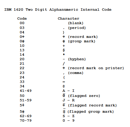 1620 two-digit alphanumeric internal code