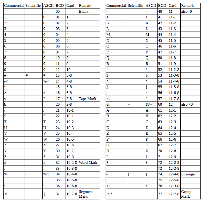 Character code table